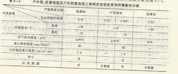 戶外型、化工防腐蝕型及戶外化工防腐蝕型電動機，使用環境使用環境條件及其分級